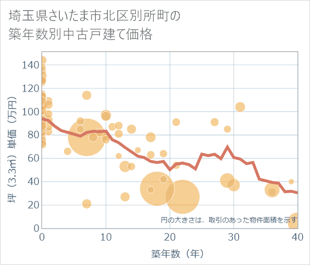埼玉県さいたま市北区別所町の築年数別の中古戸建て坪単価