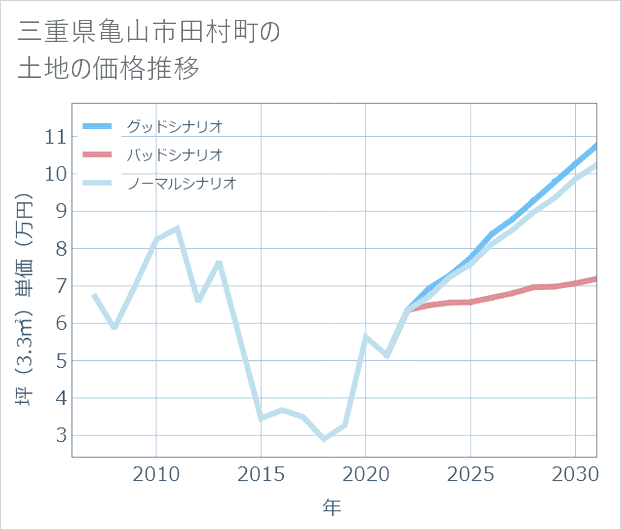三重県亀山市田村町の土地価格推移