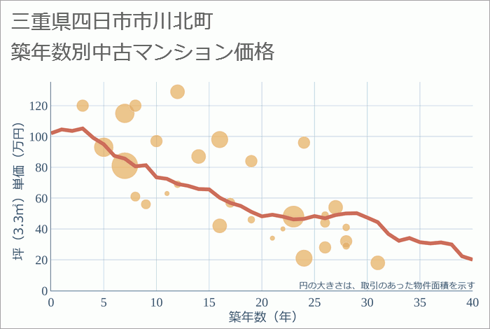 三重県四日市市川北町の築年数別の中古マンション坪単価