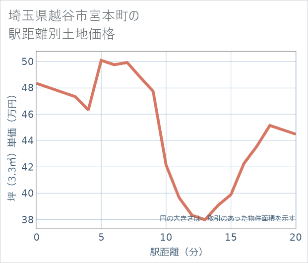 埼玉県越谷市宮本町の徒歩距離別の土地坪単価