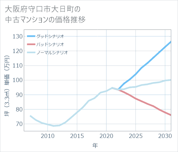 大阪府守口市大日町の中古マンション価格推移