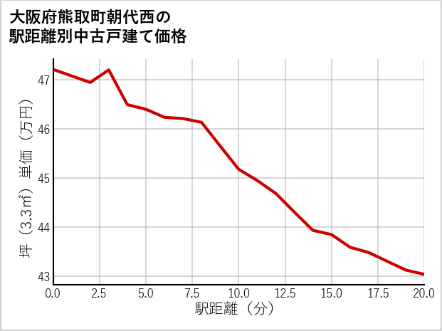 大阪府熊取町朝代西の徒歩距離別の中古戸建て坪単価