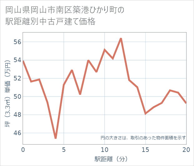 岡山県岡山市南区築港ひかり町の徒歩距離別の中古戸建て坪単価