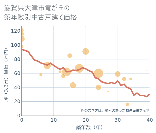 滋賀県大津市竜が丘の築年数別の中古戸建て坪単価