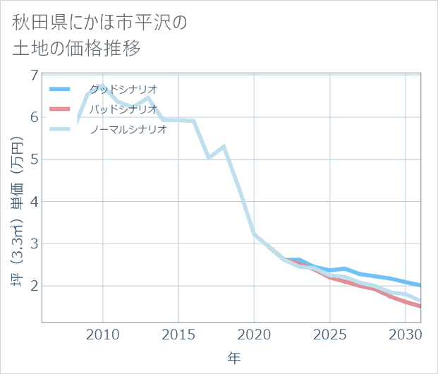 秋田県にかほ市平沢の土地価格推移
