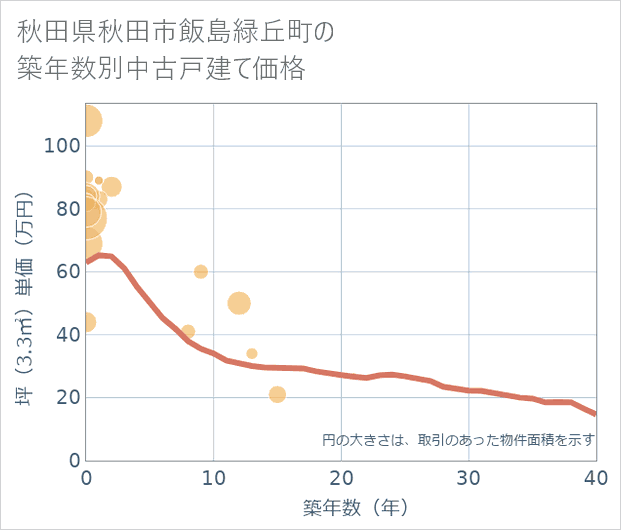 秋田県秋田市飯島緑丘町の築年数別の中古戸建て坪単価