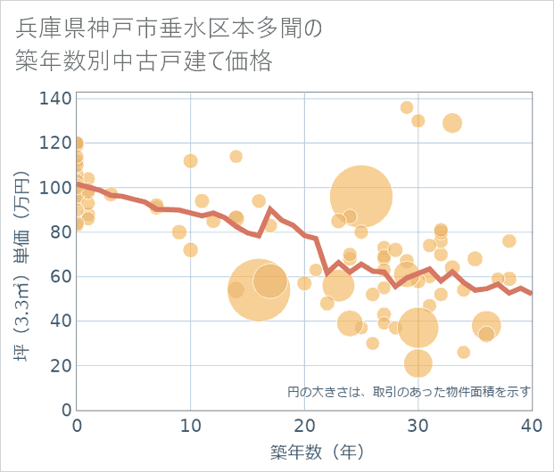 兵庫県神戸市垂水区本多聞の築年数別の中古戸建て坪単価