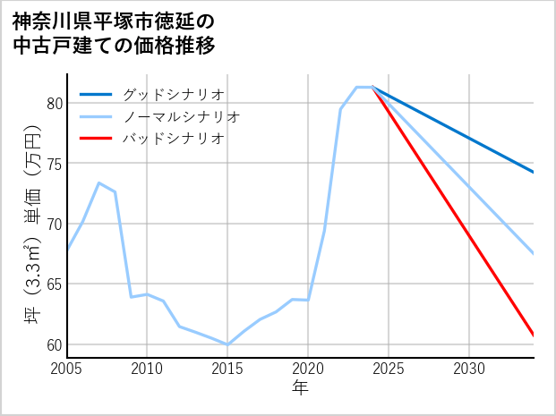 神奈川県平塚市徳延の中古戸建て価格推移