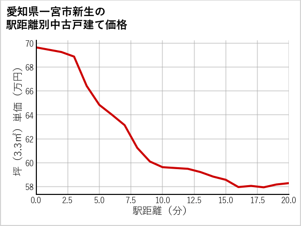 愛知県一宮市新生の徒歩距離別の中古戸建て坪単価