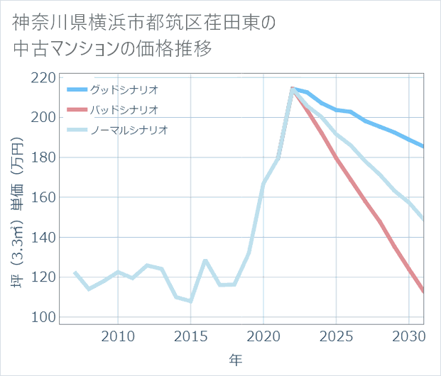 神奈川県横浜市都筑区荏田東の中古マンション価格推移