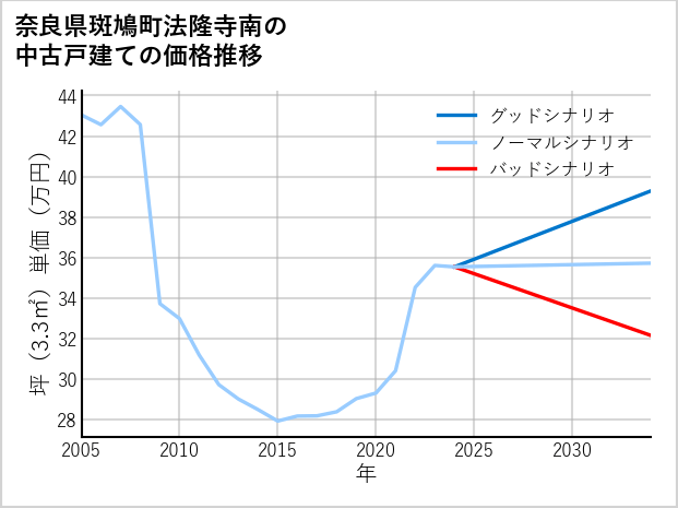 奈良県斑鳩町法隆寺南の中古戸建て価格推移
