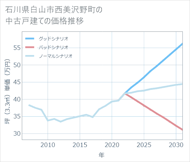 石川県白山市西美沢野町の中古戸建て価格推移