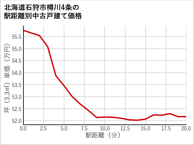 北海道石狩市樽川4条の徒歩距離別の中古戸建て坪単価