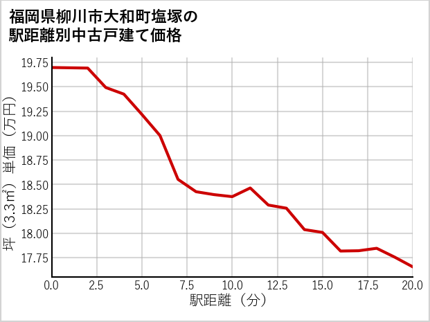 福岡県柳川市大和町塩塚の徒歩距離別の中古戸建て坪単価