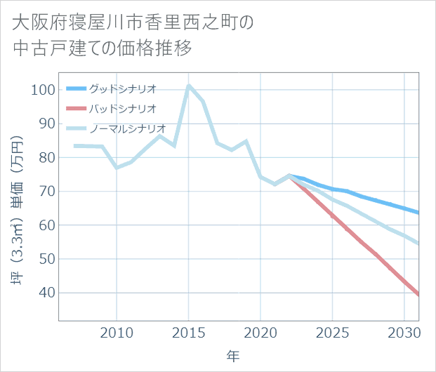大阪府寝屋川市香里西之町の中古戸建て価格推移