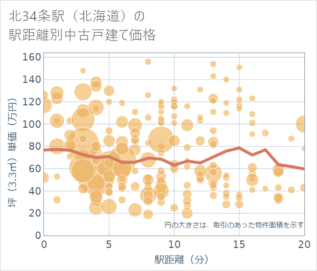 北34条駅(北海道)の徒歩距離別の中古戸建て坪単価