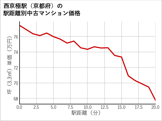 西京極駅（京都府）の徒歩距離別の中古マンション坪単価