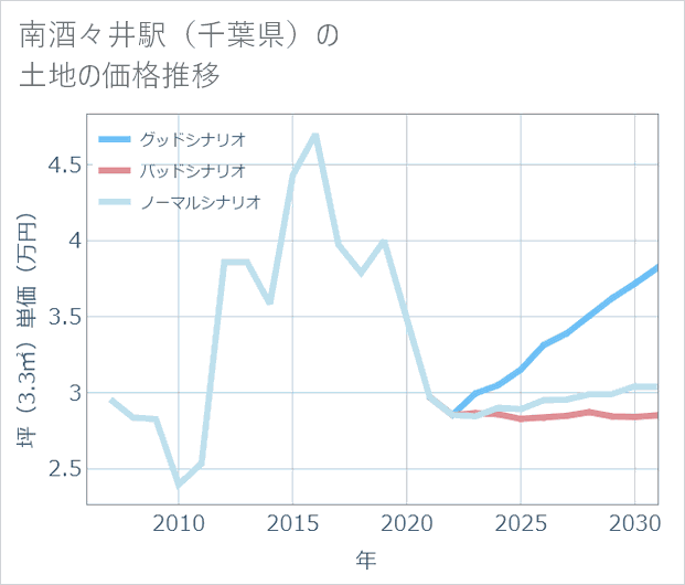 南酒々井駅(千葉県)の土地価格推移