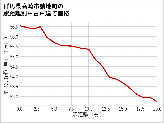 群馬県高崎市請地町の徒歩距離別の中古戸建て坪単価