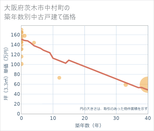 大阪府茨木市中村町の築年数別の中古戸建て坪単価