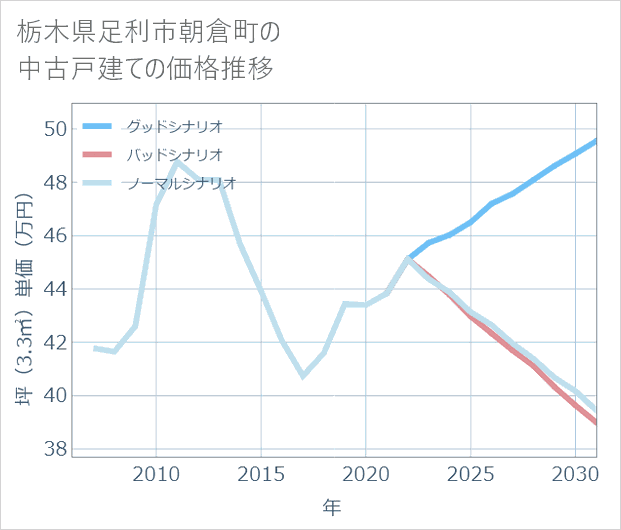栃木県足利市朝倉町の中古戸建て価格推移