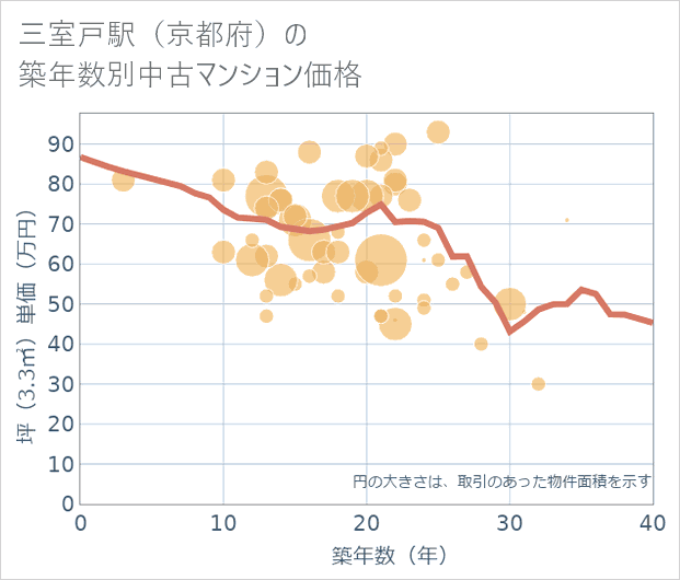 三室戸駅(京都府)の築年数別の中古マンション坪単価