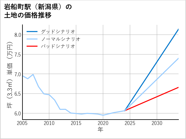 岩船町駅（新潟県）の土地価格推移