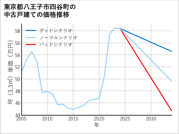 東京都八王子市四谷町の中古戸建て価格推移