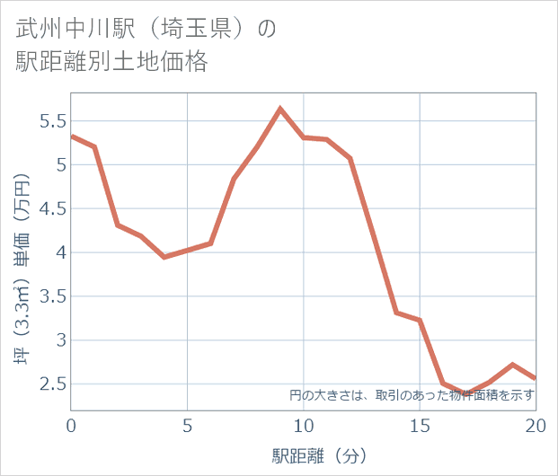 武州中川駅(埼玉県)の徒歩距離別の土地坪単価