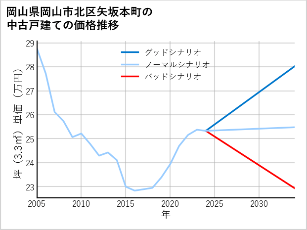 岡山県岡山市北区矢坂本町の中古戸建て価格推移