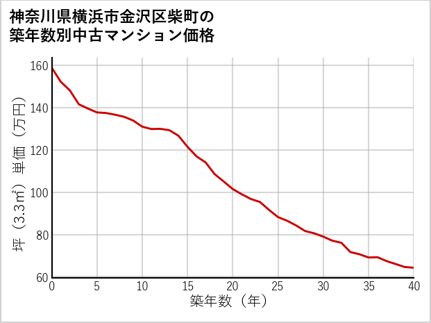 神奈川県横浜市金沢区柴町の築年数別の中古マンション坪単価