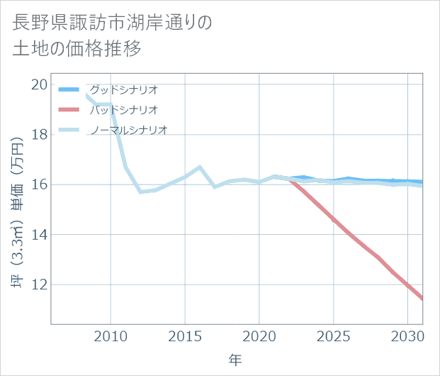 長野県諏訪市湖岸通りの土地価格推移