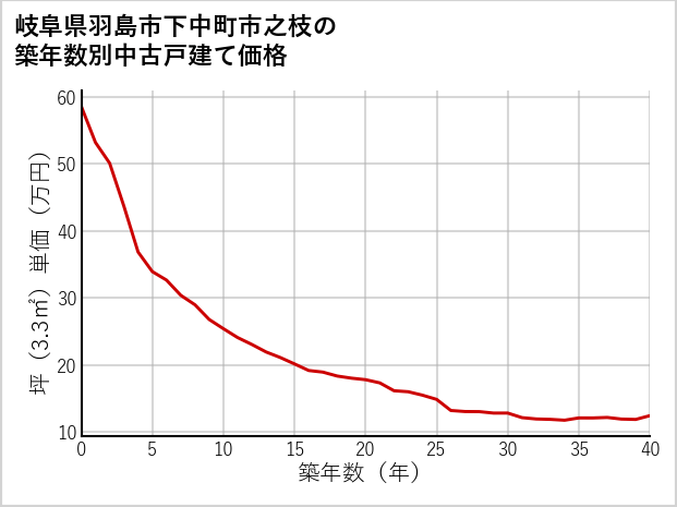 岐阜県羽島市下中町市之枝の築年数別の中古戸建て坪単価