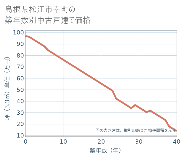 島根県松江市幸町の築年数別の中古戸建て坪単価