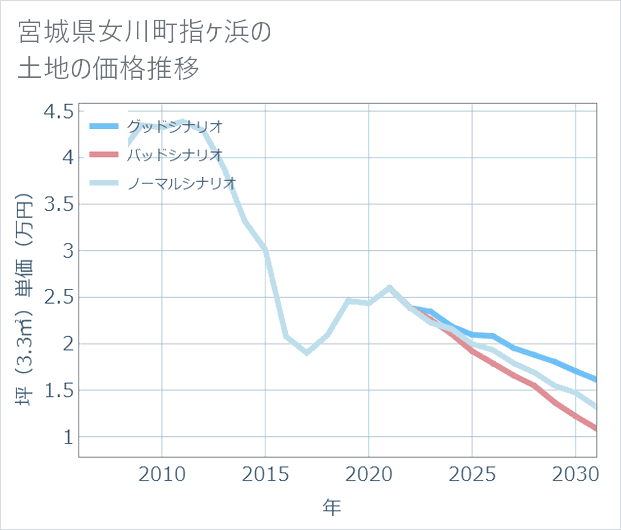 宮城県女川町指ケ浜の土地価格推移