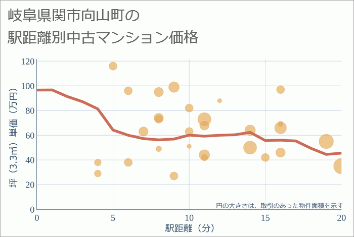 岐阜県関市向山町の徒歩距離別の中古マンション坪単価