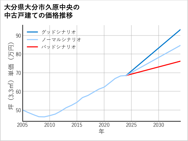 大分県大分市久原中央の中古戸建て価格推移