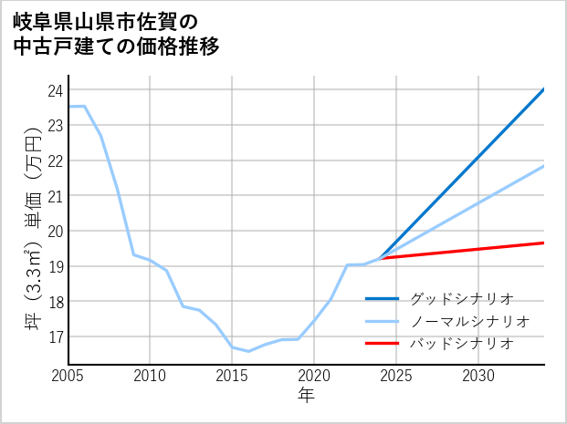岐阜県山県市佐賀の中古戸建て価格推移