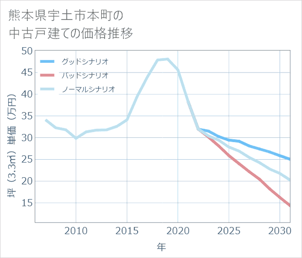 熊本県宇土市本町の中古戸建て価格推移