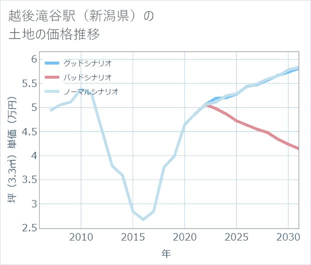 越後滝谷駅(新潟県)の土地価格推移