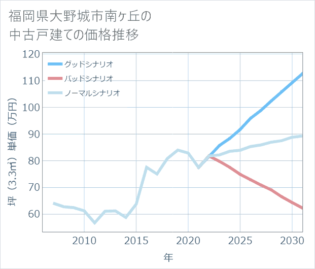 福岡県大野城市南ケ丘の中古戸建て価格推移