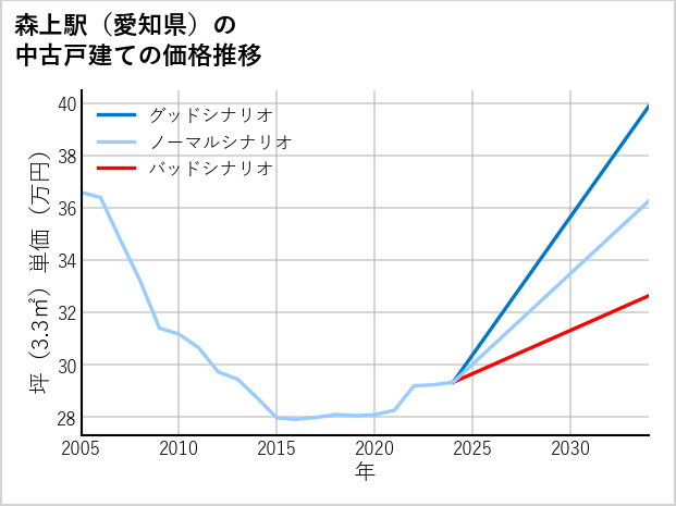森上駅（愛知県）の中古戸建て価格推移