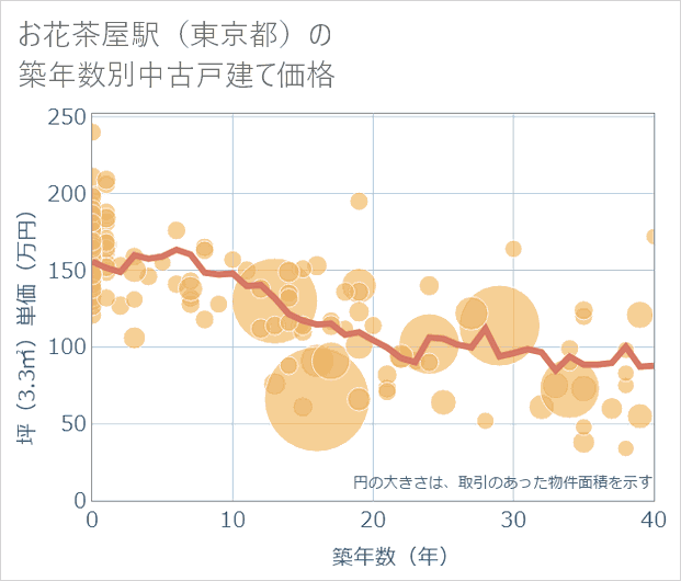 お花茶屋駅(東京都)の築年数別の中古戸建て坪単価