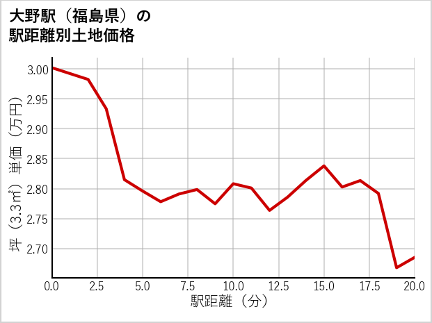 大野駅（福島県）の徒歩距離別の土地坪単価