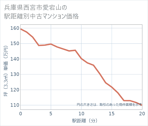 兵庫県西宮市愛宕山の徒歩距離別の中古マンション坪単価