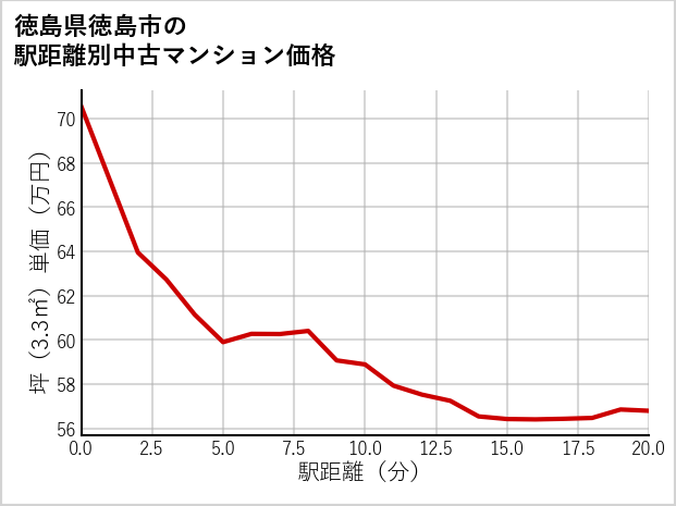 徳島県徳島市の徒歩距離別の中古マンション坪単価