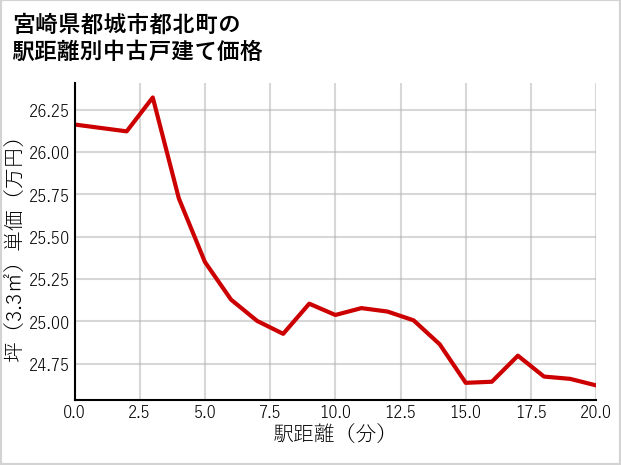 宮崎県都城市都北町の徒歩距離別の中古戸建て坪単価
