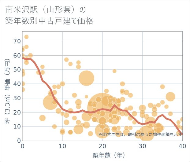 南米沢駅(山形県)の築年数別の中古戸建て坪単価