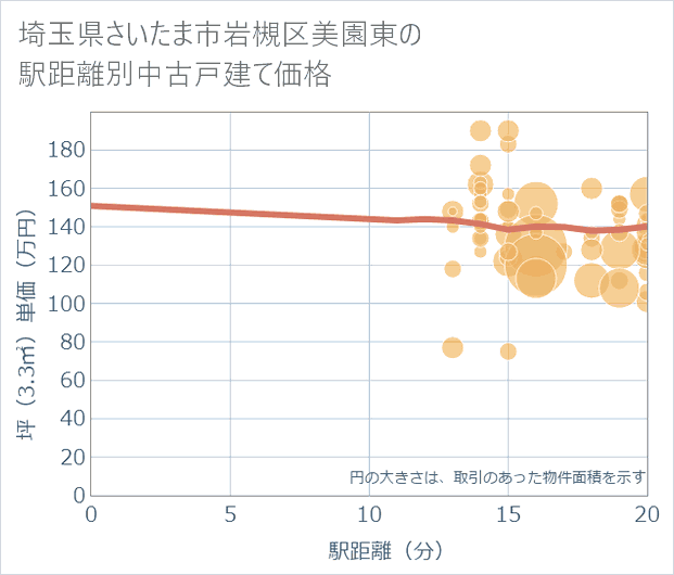 埼玉県さいたま市岩槻区美園東の徒歩距離別の中古戸建て坪単価