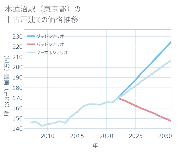 本蓮沼駅(東京都)の中古戸建て価格推移